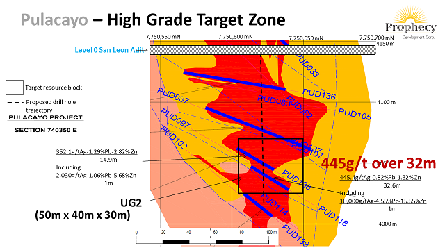 Pulacayo High Grade Target Zone