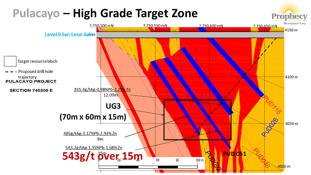 Pulacayo High Grade Target Zone